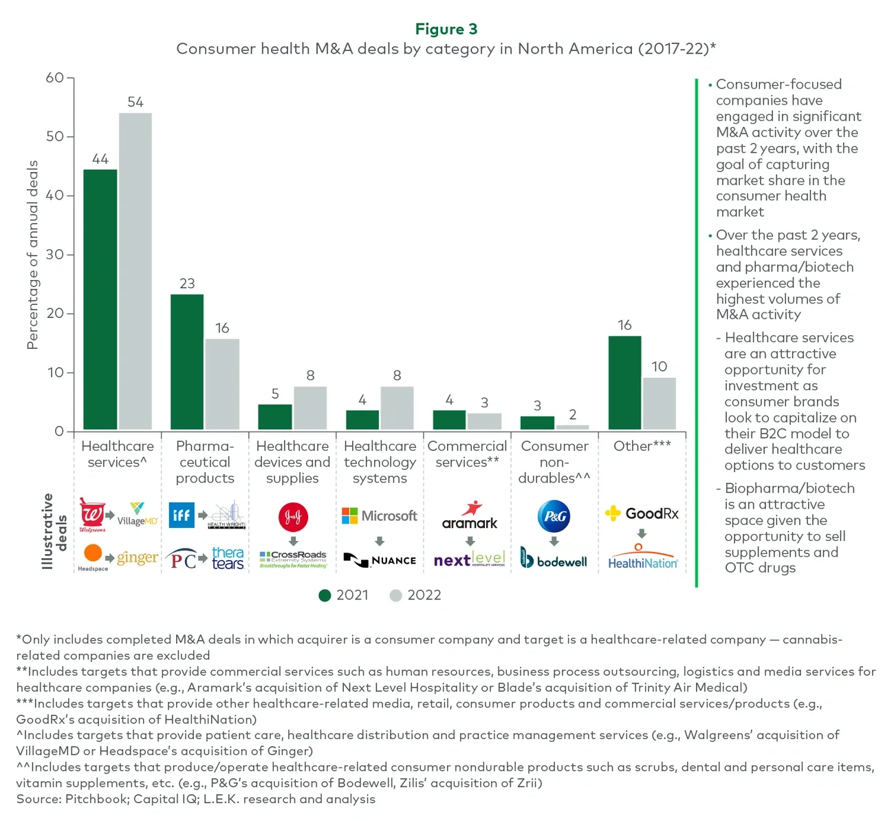 Consumer health M&A deals by category in North America (2017-22)*