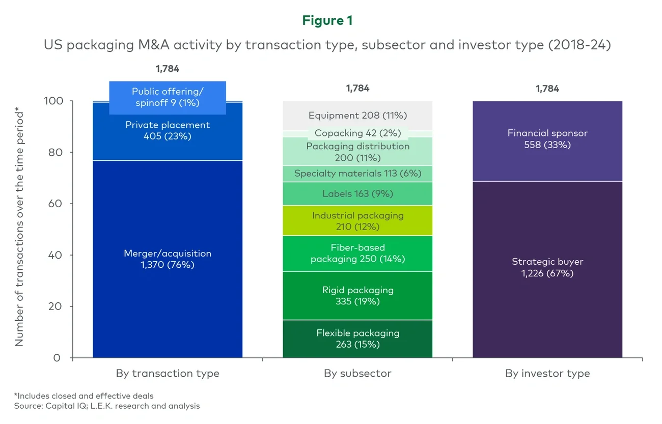 Figure 1. US packaging M&A activity by transaction type, subsector and investor type (2018-24) 