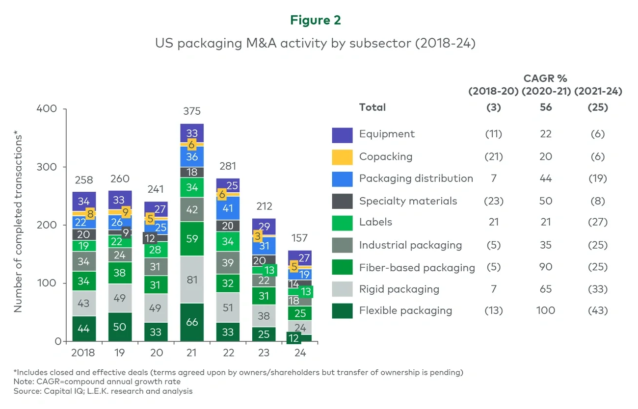 Figure 2. US packaging M&A activity by subsector (2018-24) 