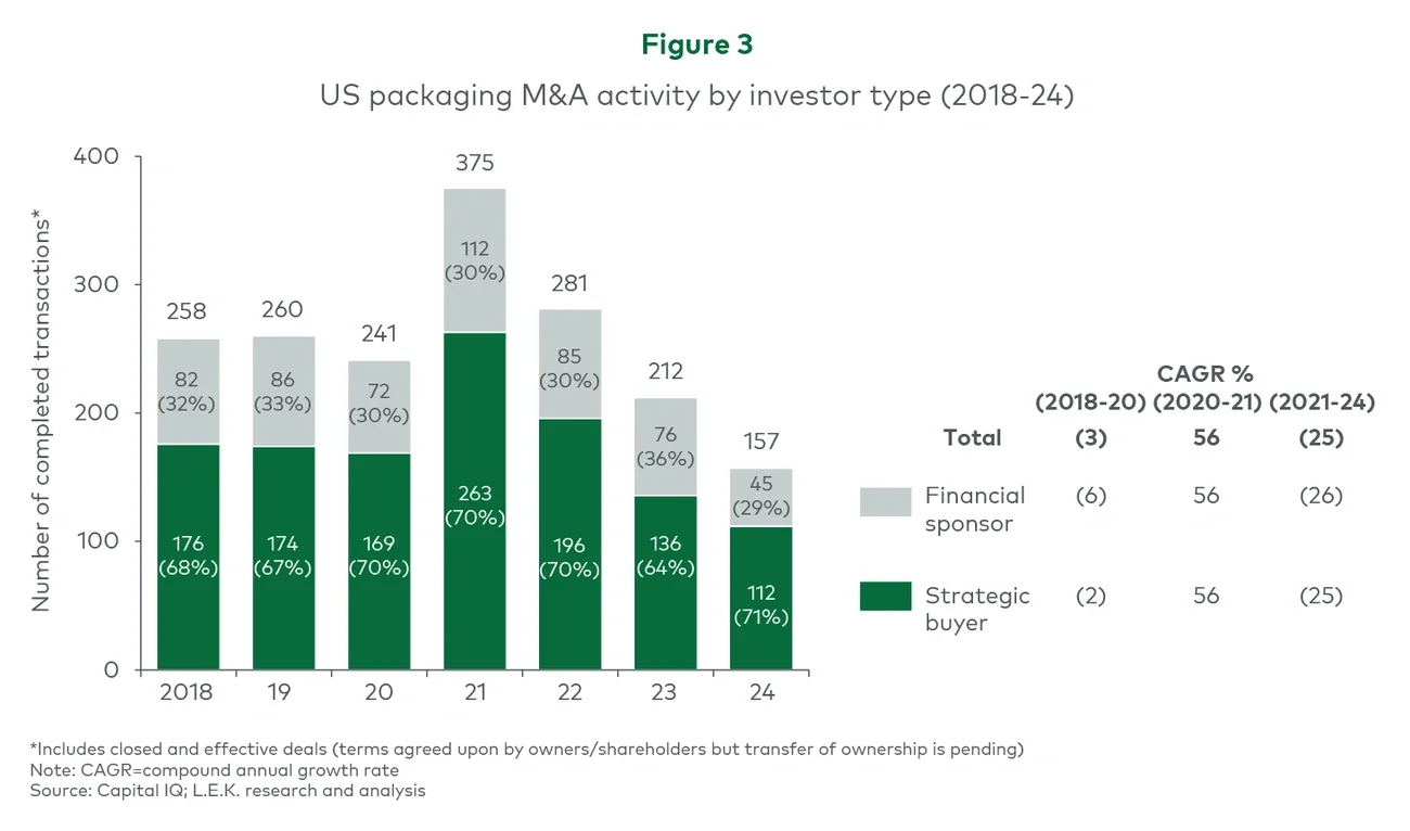 Figure 3. US packaging M&A activity by investor type (2018-24) 