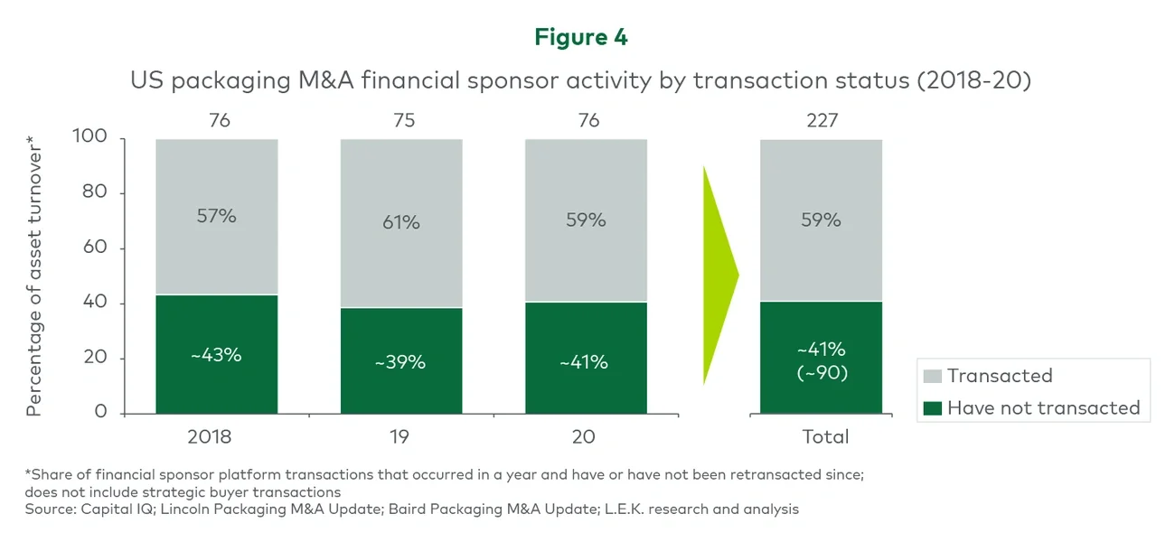 Figure 4. US packaging M&A financial sponsor activity by transaction status (2018-20) 