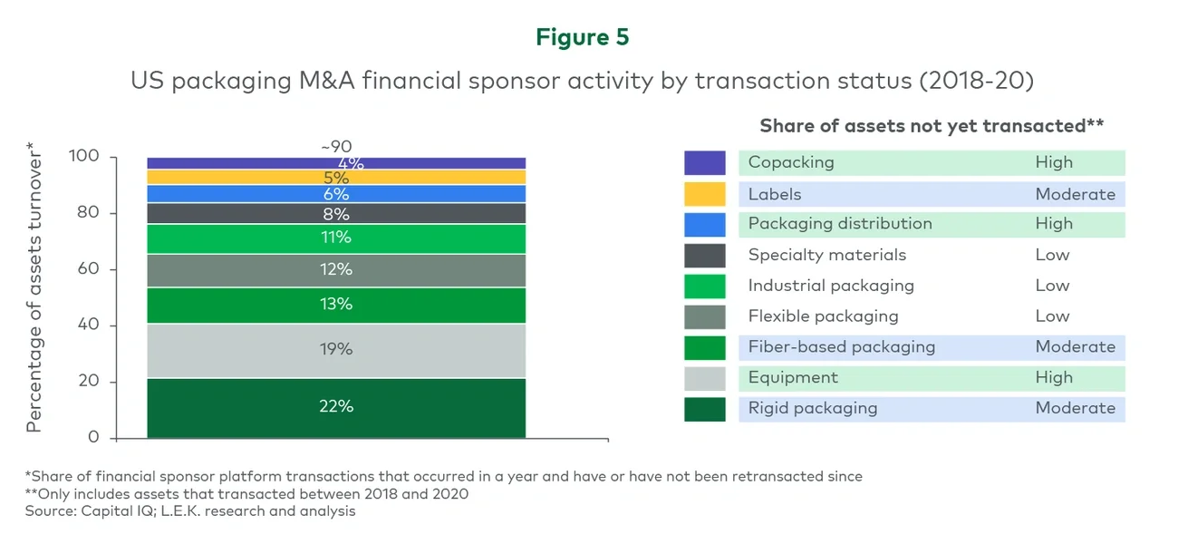Figure 5. US packaging M&A financial sponsor activity by transaction status (2018-20) 