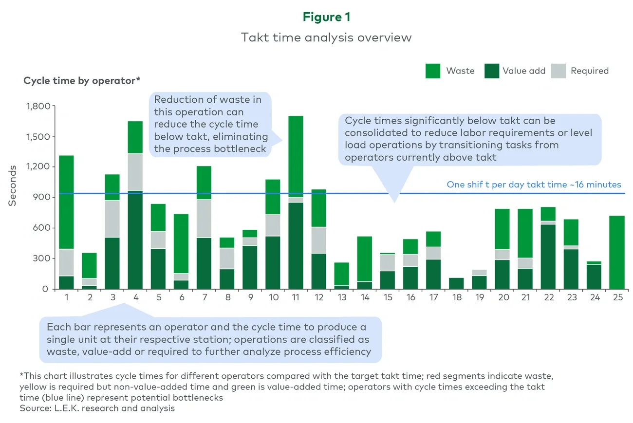 Figure 1. Takt time analysis overview