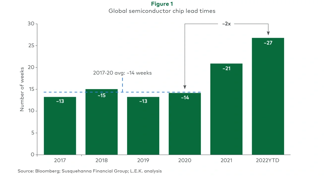 global semiconductor lead times