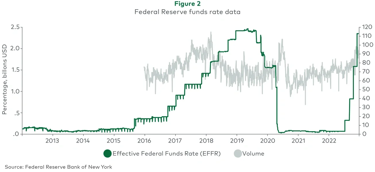 Federal Reserve funds rate data