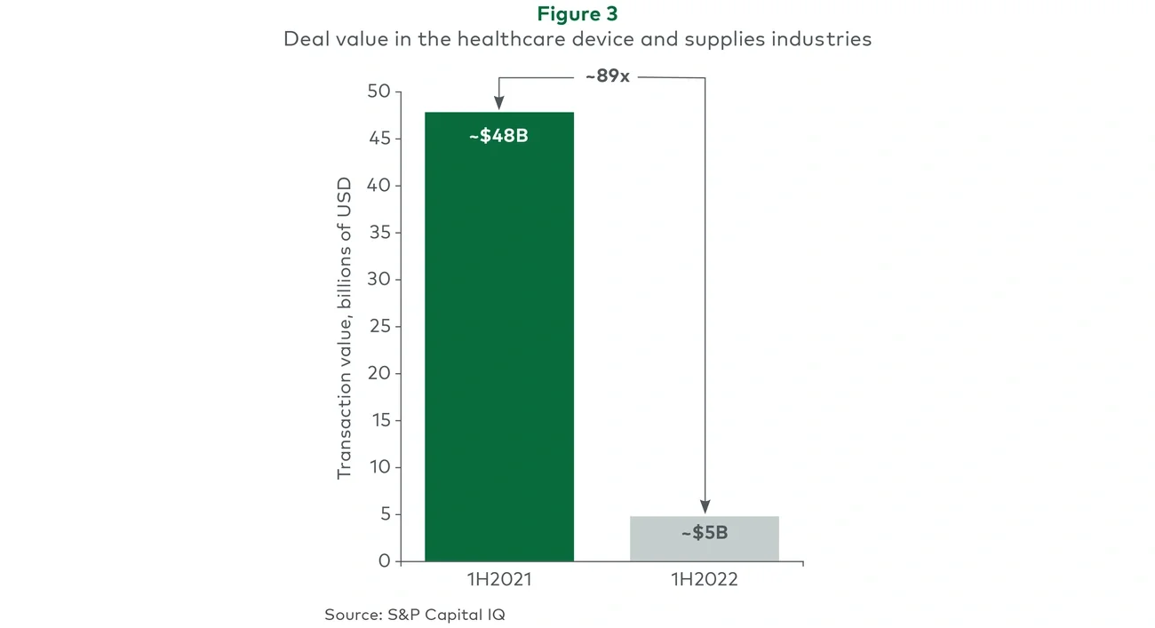 Deal value in the healthcare device and supplies industries