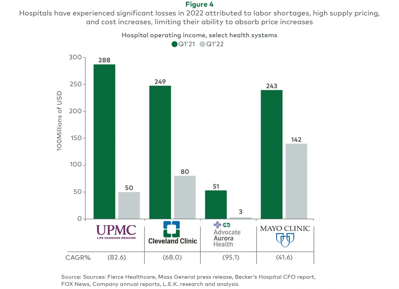 hospital loss chart