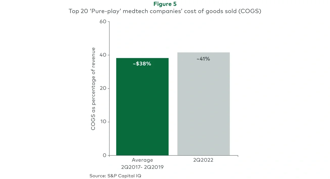 Top 20 'Pure-play' medtech companies' cost of goods sold (COGS)