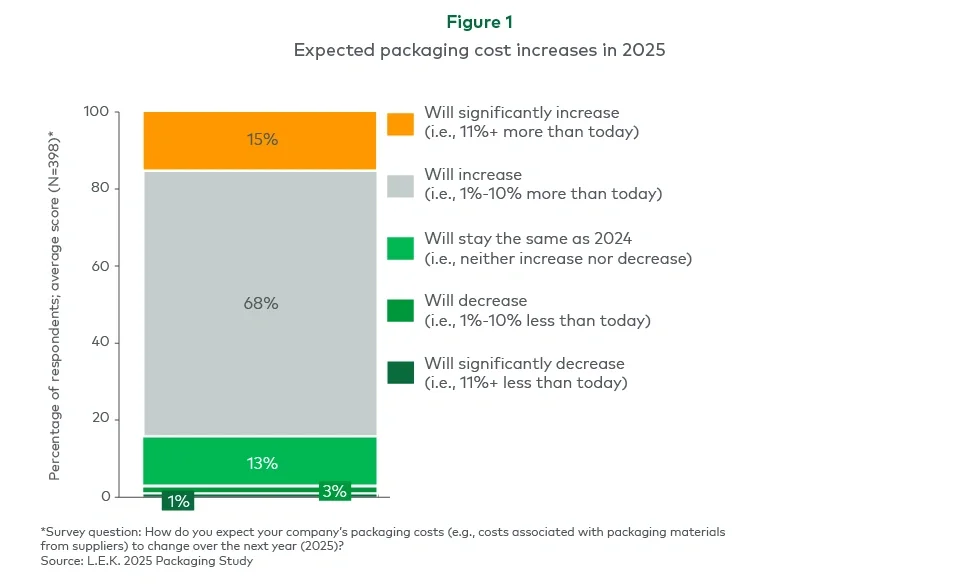 Figure 1. Expected packaging cost increases in 2025 