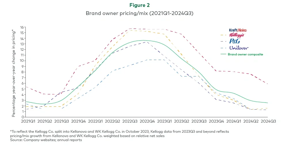 Figure 2. Brand owner pricing/mix (2021 Q1-2024 Q3) 