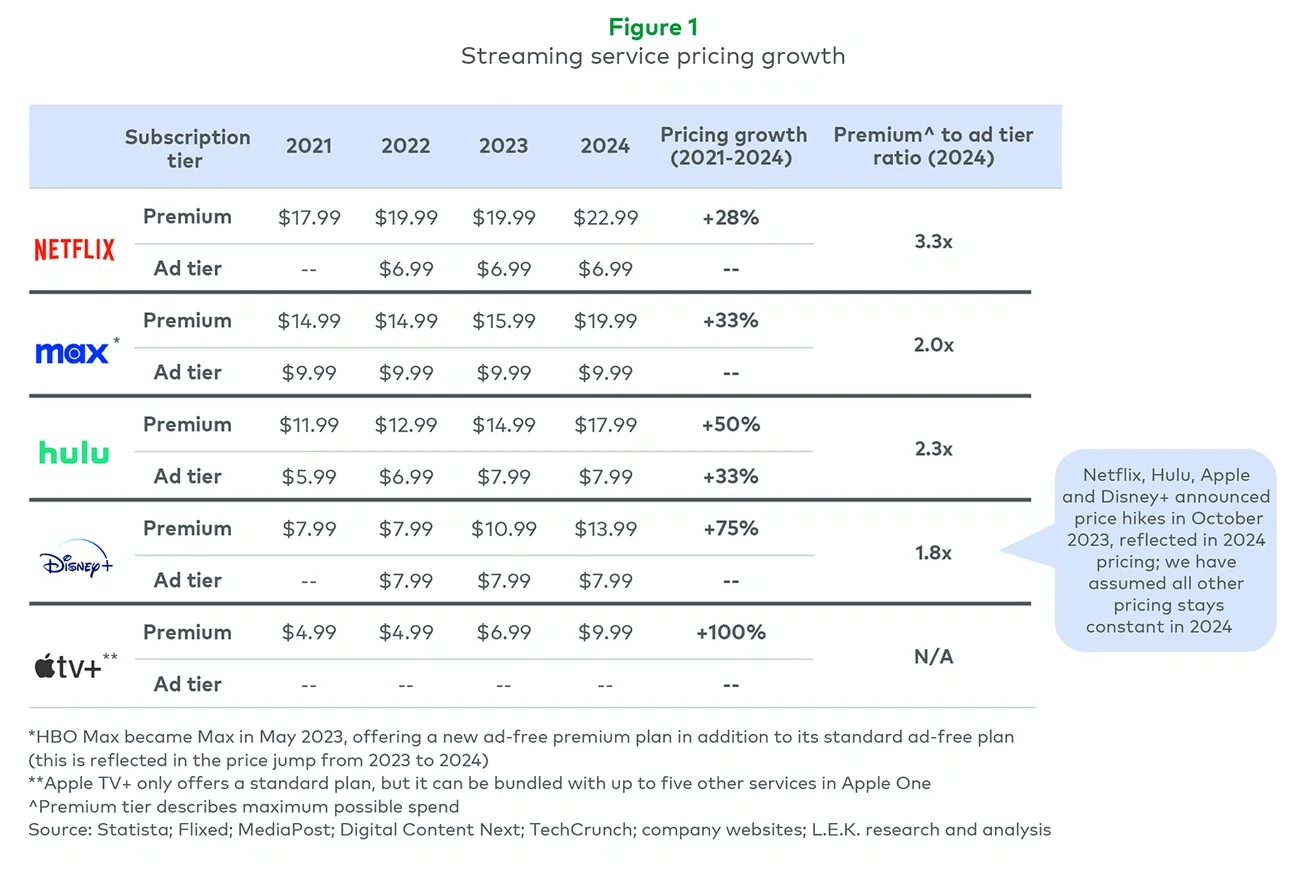 Streaming service pricing growth