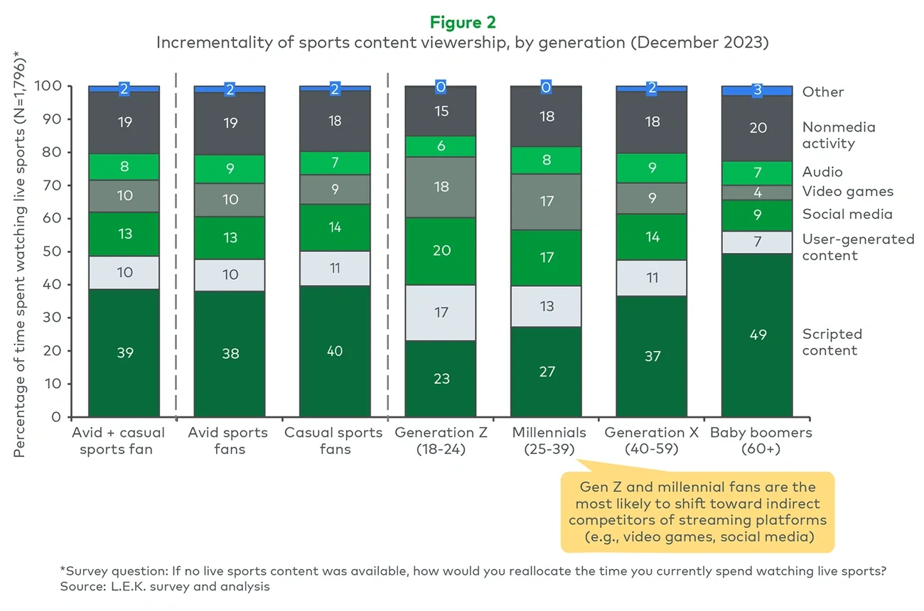 Incrementality of sports content viewership, by generation (December 2023) 