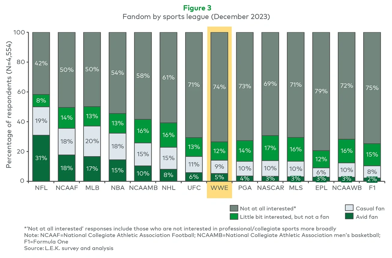 Fandom by sports league (December 2023) 