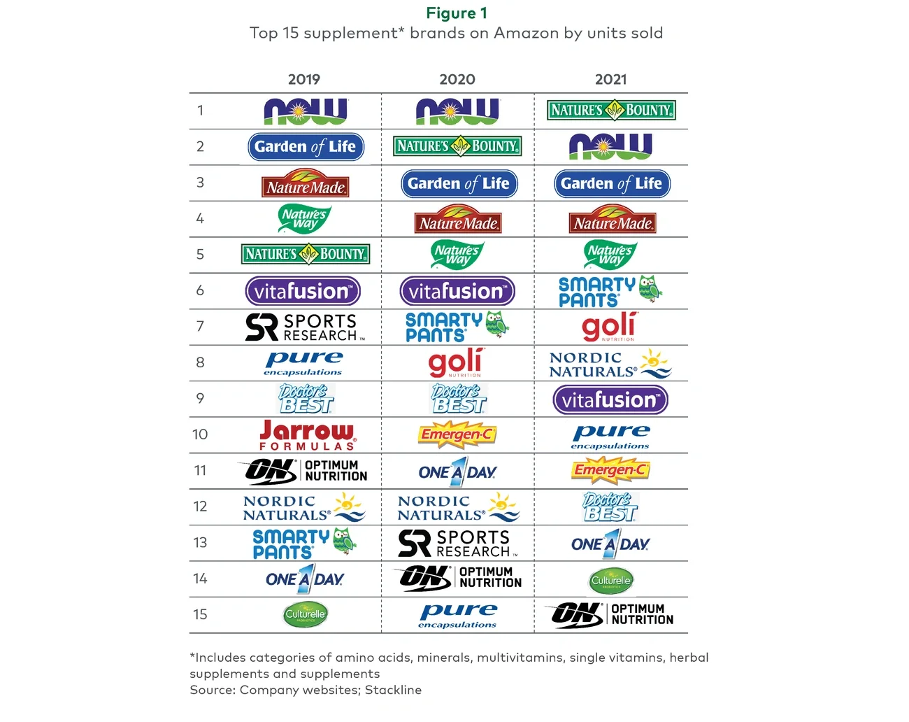 top 15 supplement brands on Amazon