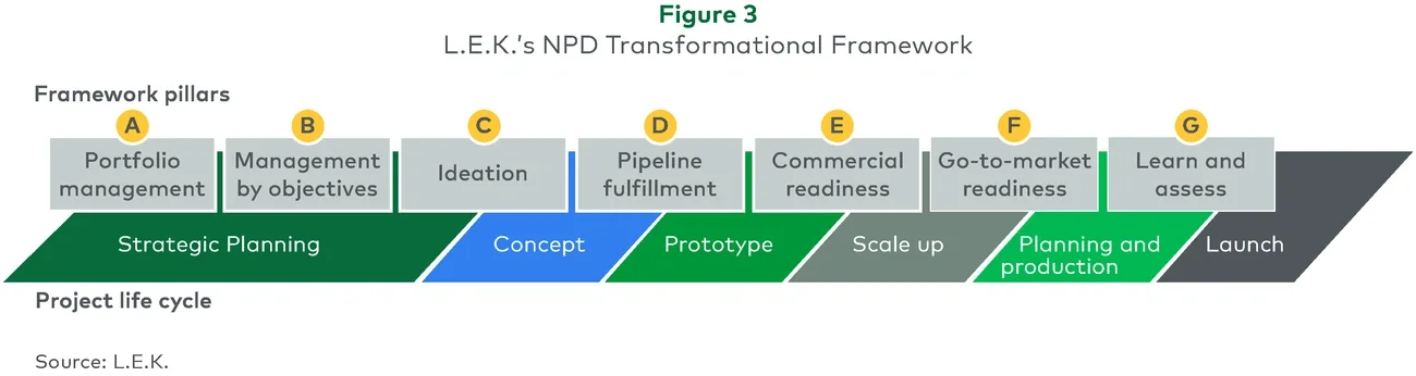 L.E.K.’s NPD Transformation Framework