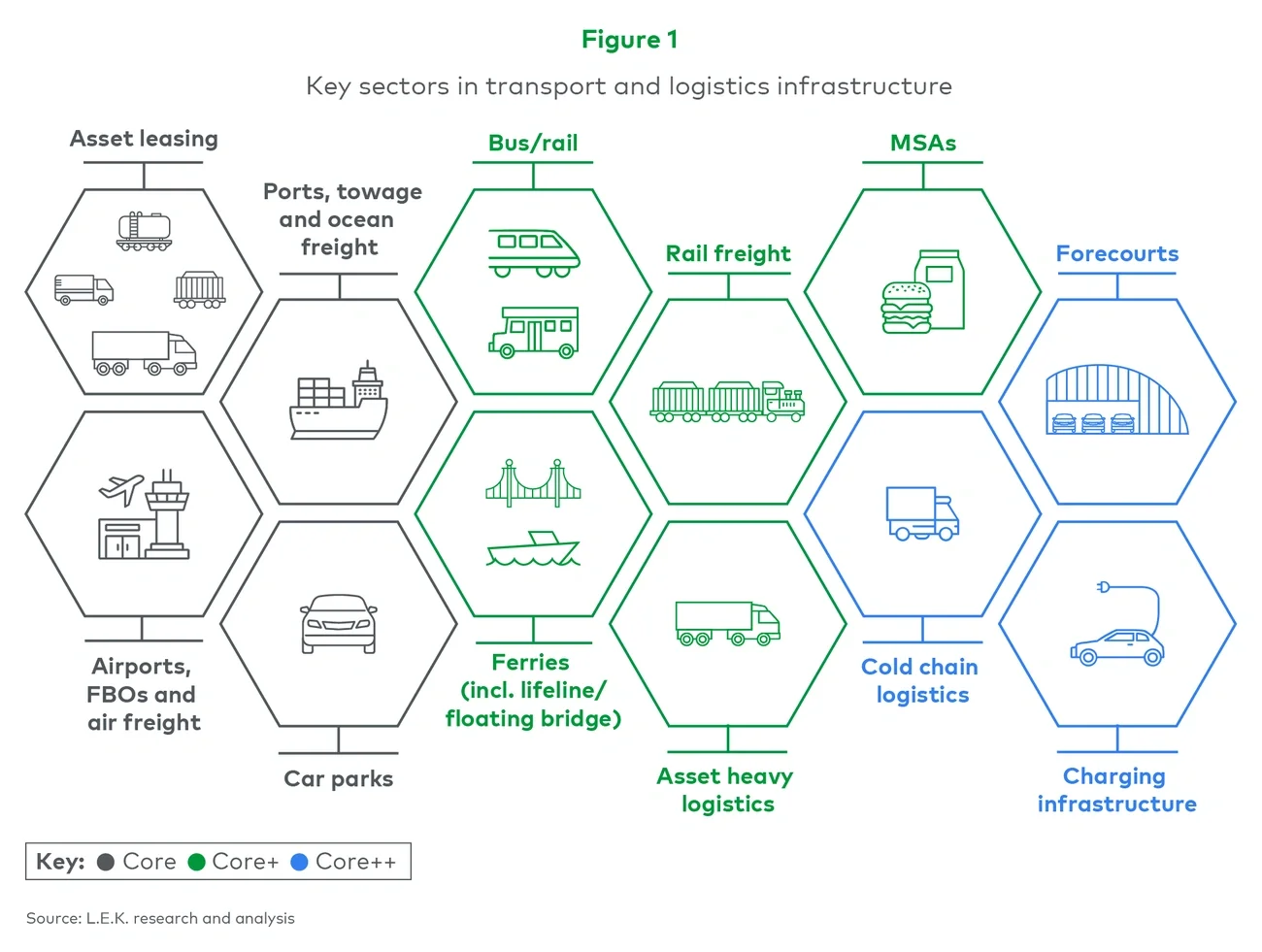Key sectors in transport and logistics infrastructure