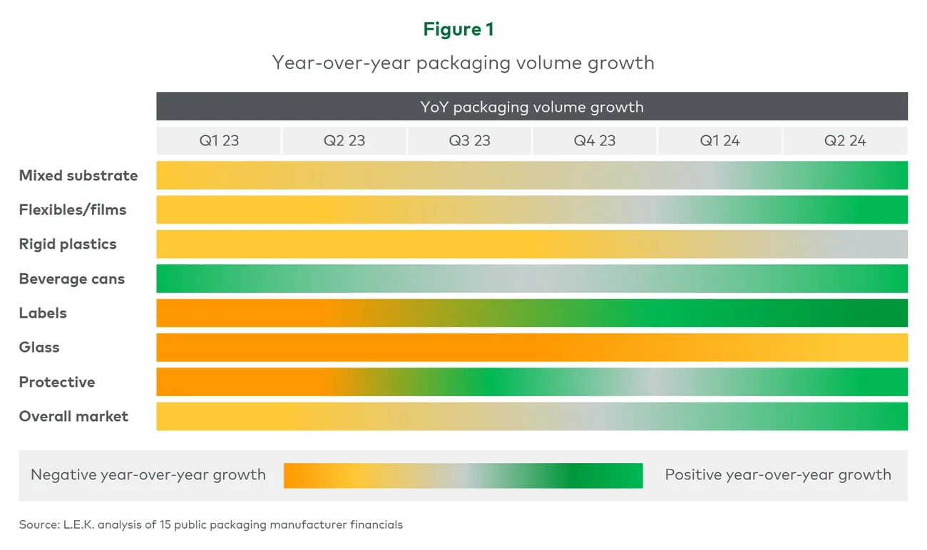 Figure 1. Year-over-year packaging volume growth