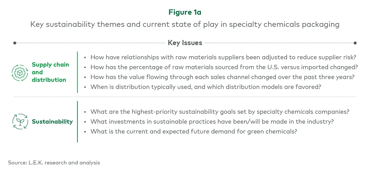 Figure 1a. Key sustainability themes and current state of play in specialty chemicals packaging