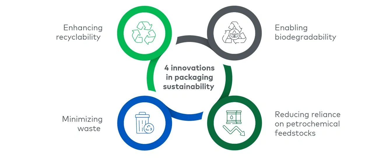 4 innovations in packaging sustainability infographic