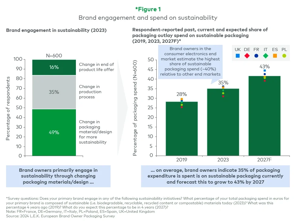 Brand engagement and spend on sustainability