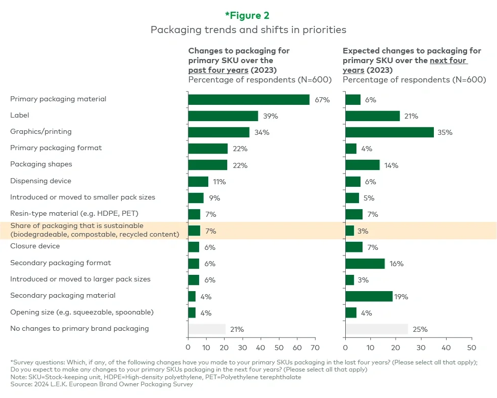 Packaging trends and shifts in priorities