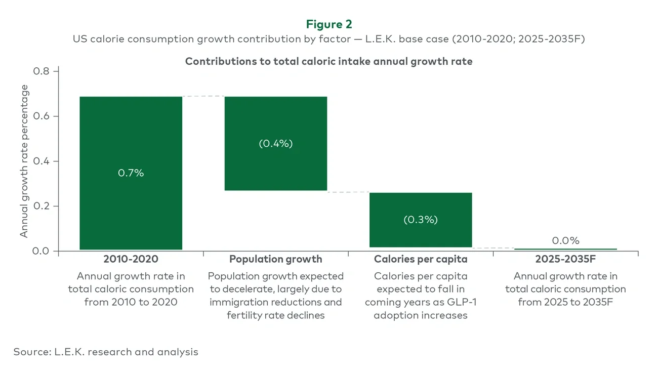 U.S. calorie consumption growth contribution by factor — L.E.K. base case (2010-2020; 2025-2035F)