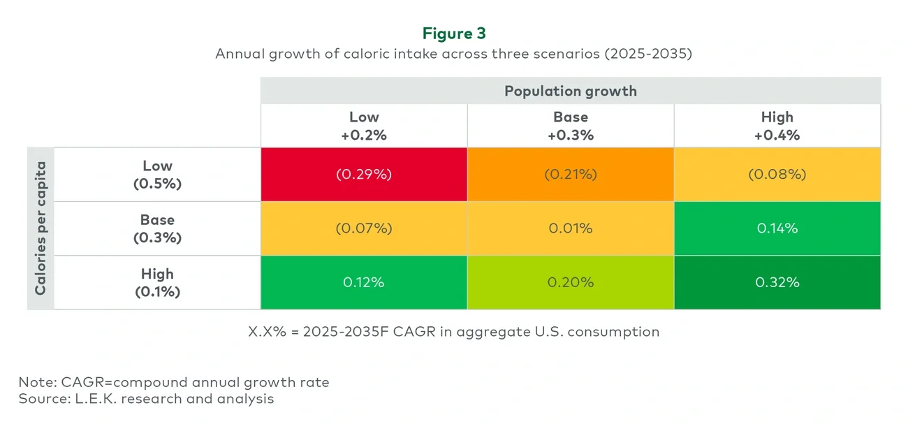 Annual growth of caloric intake across three scenarios (2025-2035)