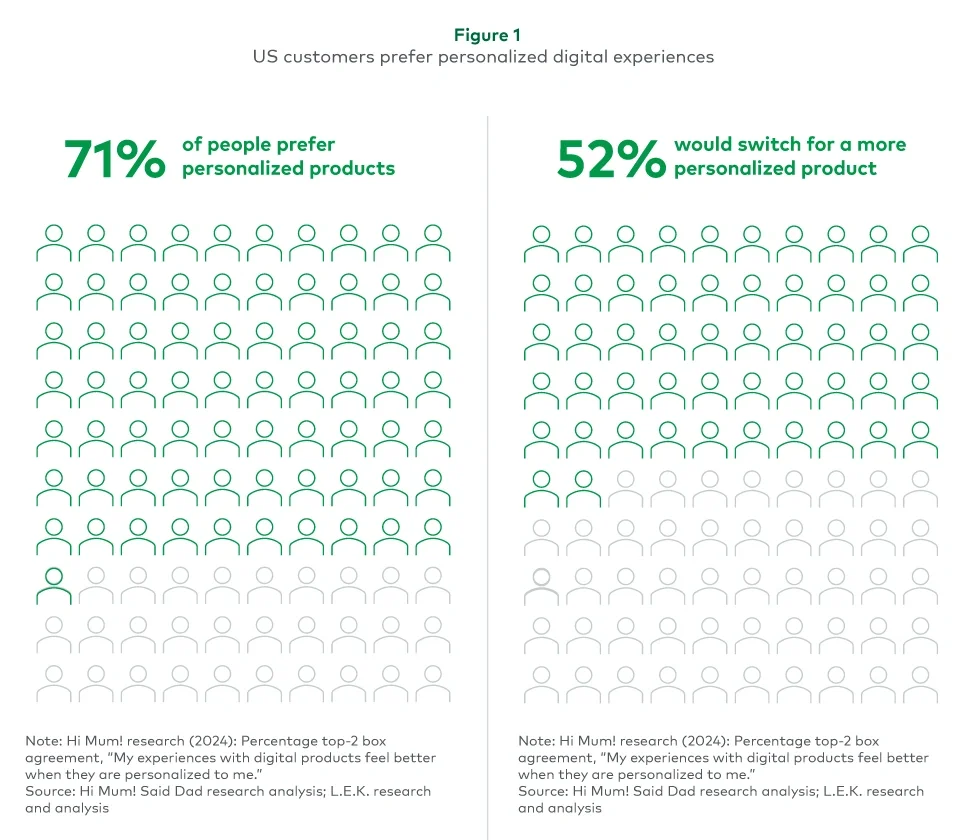 Figure 1. US customers prefer personalized digital experiences 