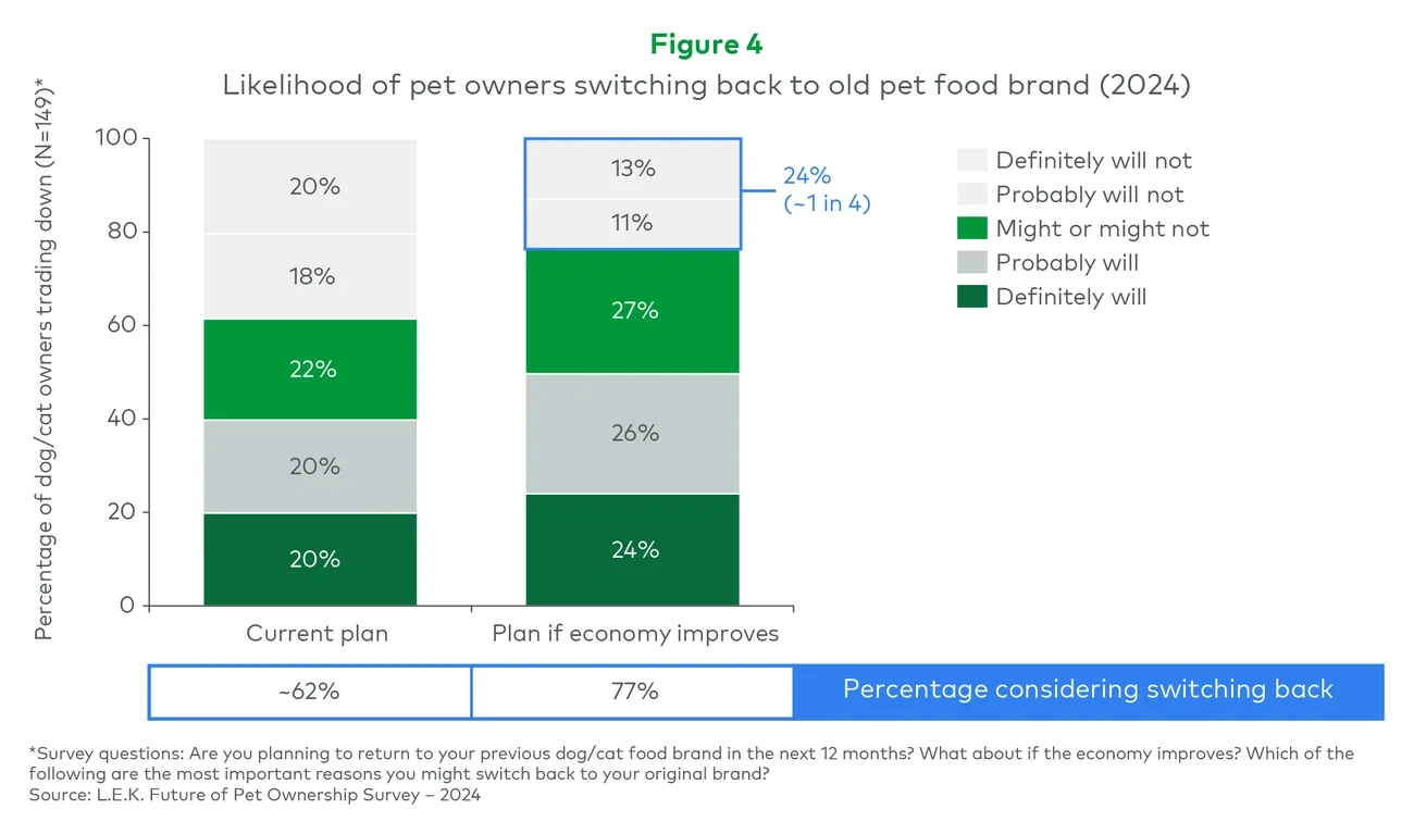 Likelihood of pet owners switching back to old pet food brand (2024) 