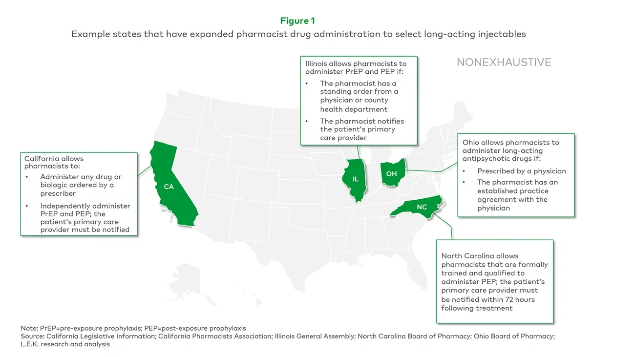 Example states that have expanded pharmacist drug administration to select long-acting injectables