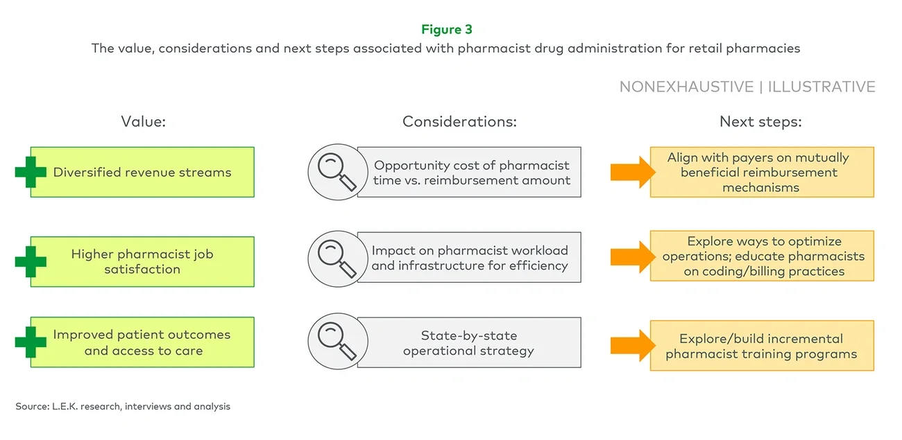 The value, considerations and next steps associated with pharmacist drug administration for retail pharmacies