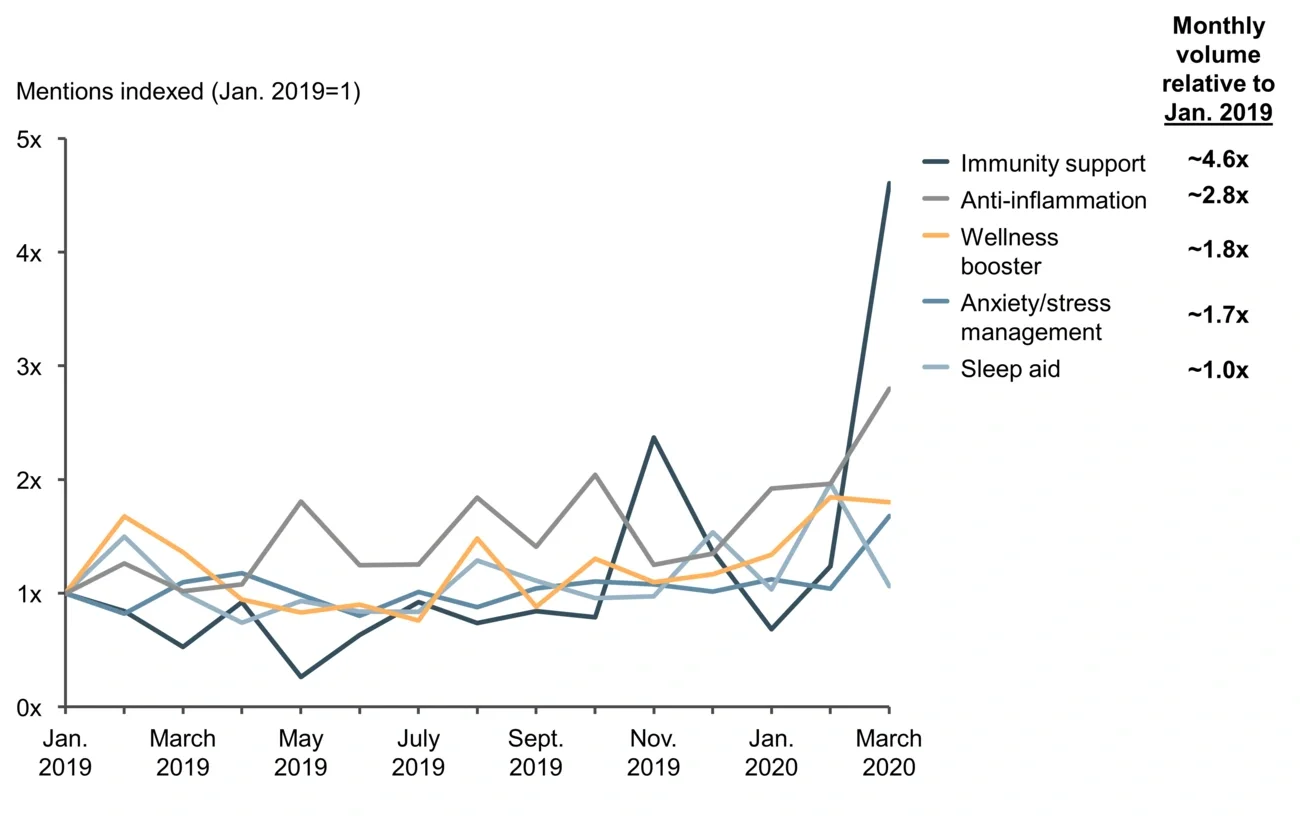 Reddit, Twitter, and blog post volume on VMS use cases