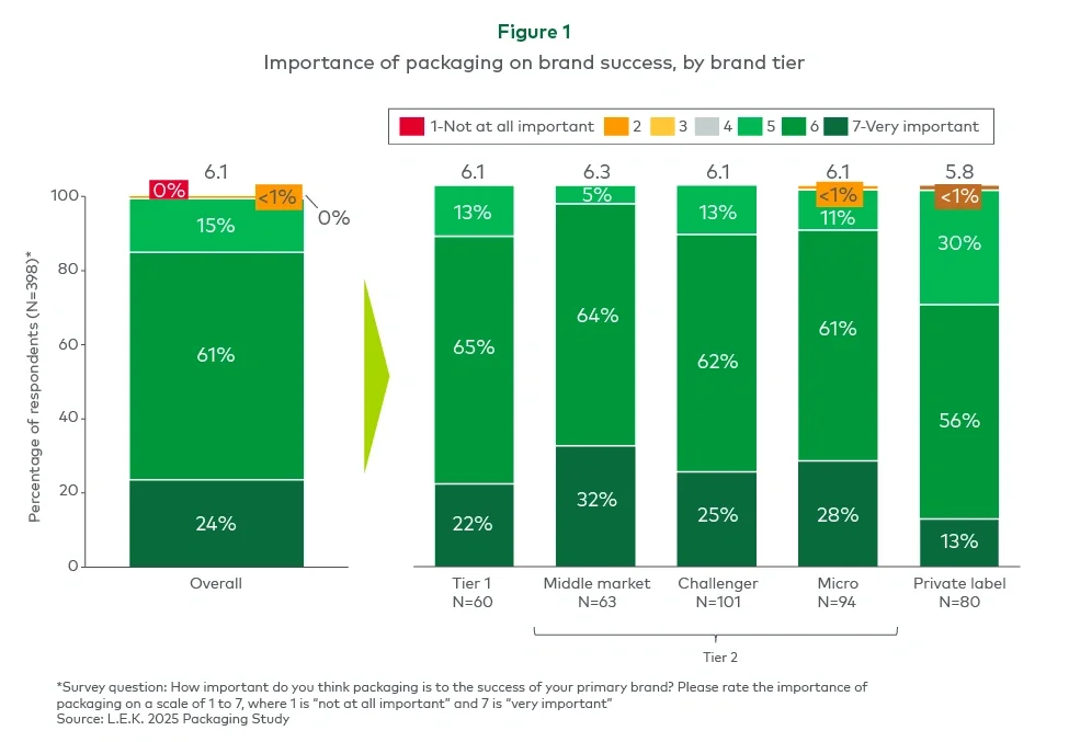 Figure 1. Importance of packaging on brand success, by brand tier 