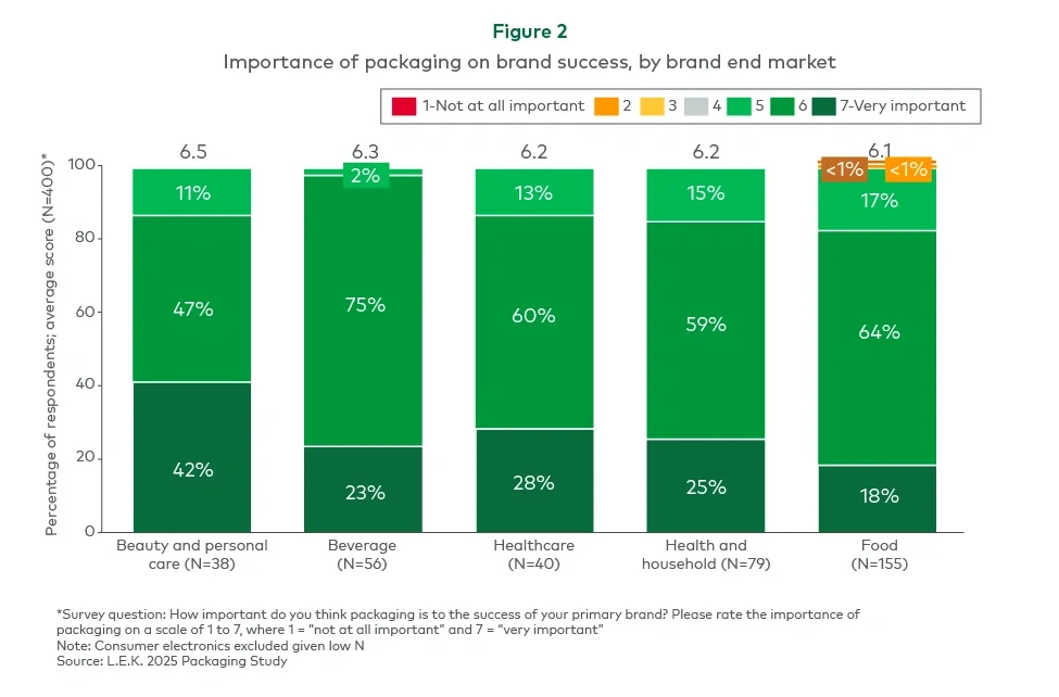 Figure 2. Importance of packaging on brand success, by brand end market 