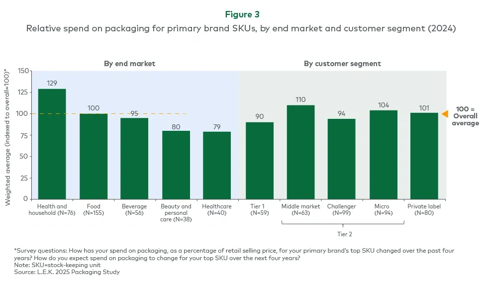 Figure 3. Relative spend on packaging for primary brand SKUs, by end market and customer segment (2024) 