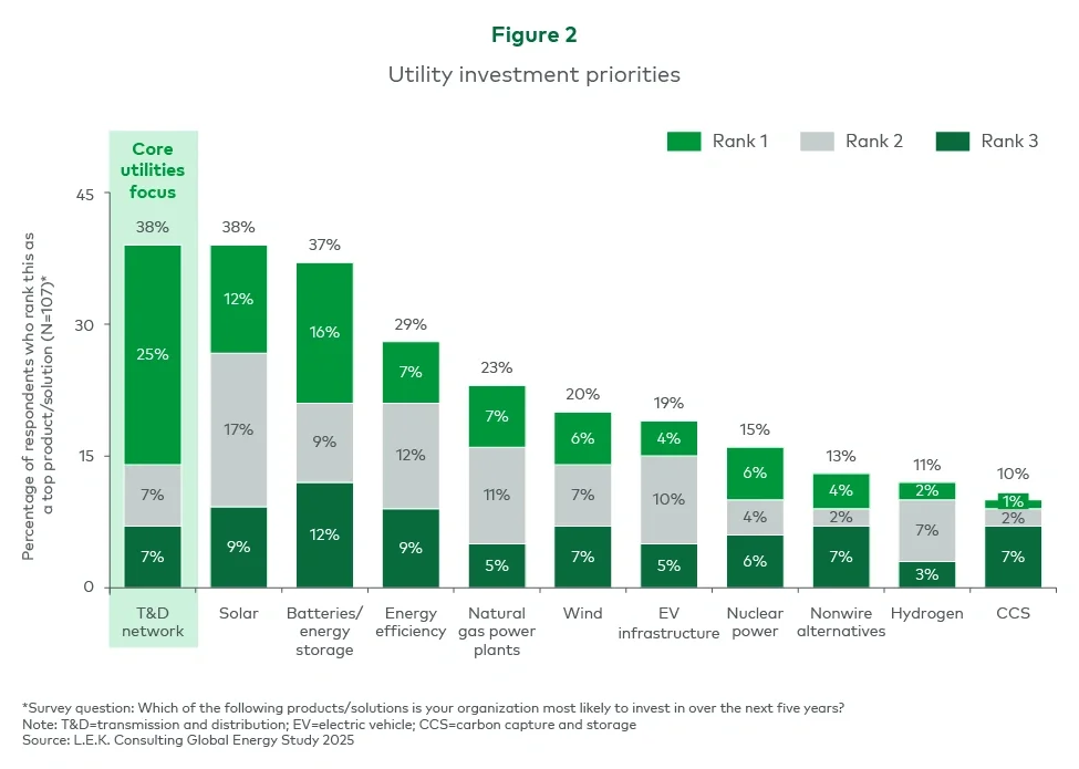 Figure 2. Utility investment priorities