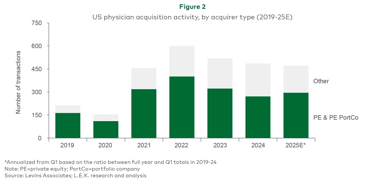 Figure 2 US physician acquisition activity, by acquirer type (2019-25E) 
