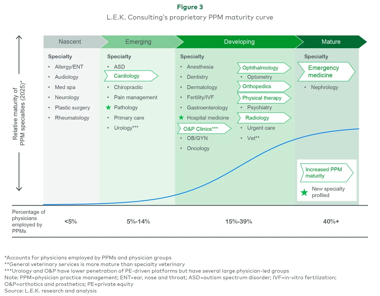 Figure 3: L.E.K. Consulting’s proprietary PPM maturity curve