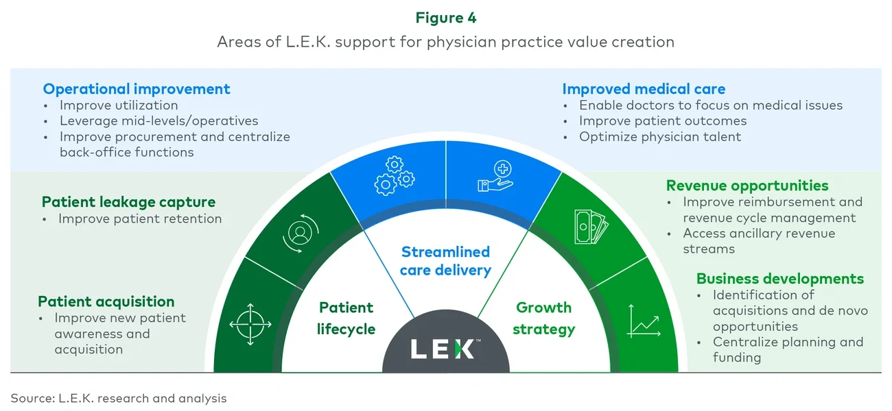 Figure 4: Areas of L.E.K. support for physician practice value creation 