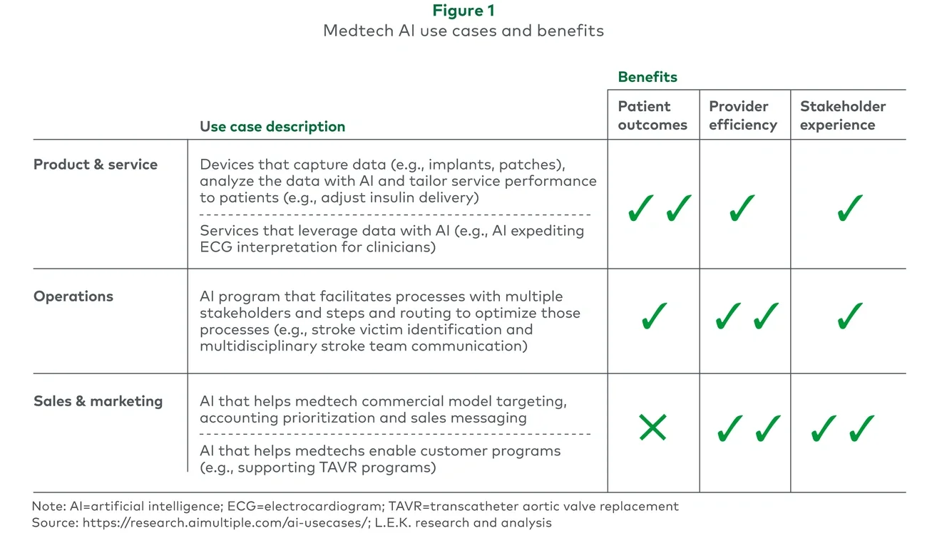 Medtech AI use cases and benefits