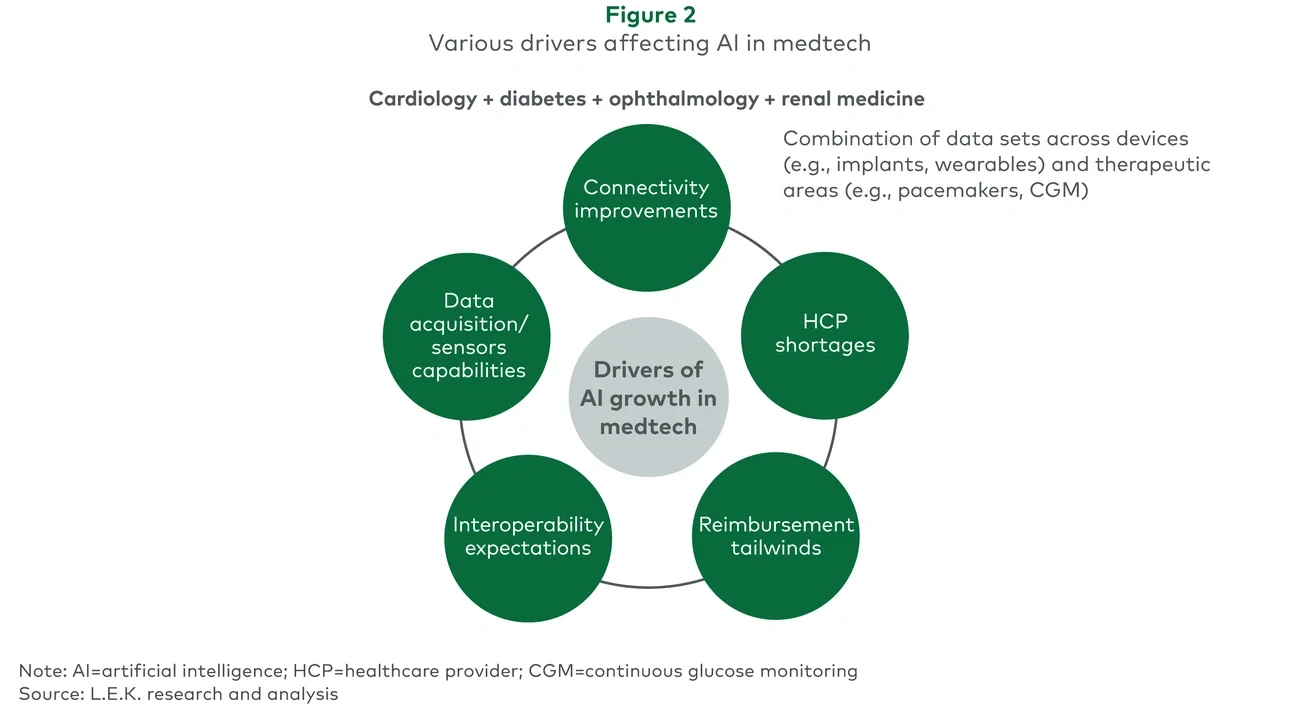 Various drivers affecting AI in Medtech