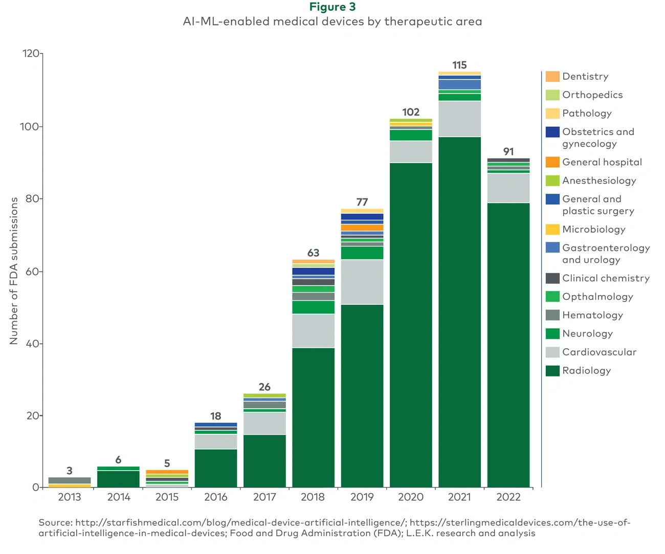 AI-ML-enabled medical devices by therapeutic area