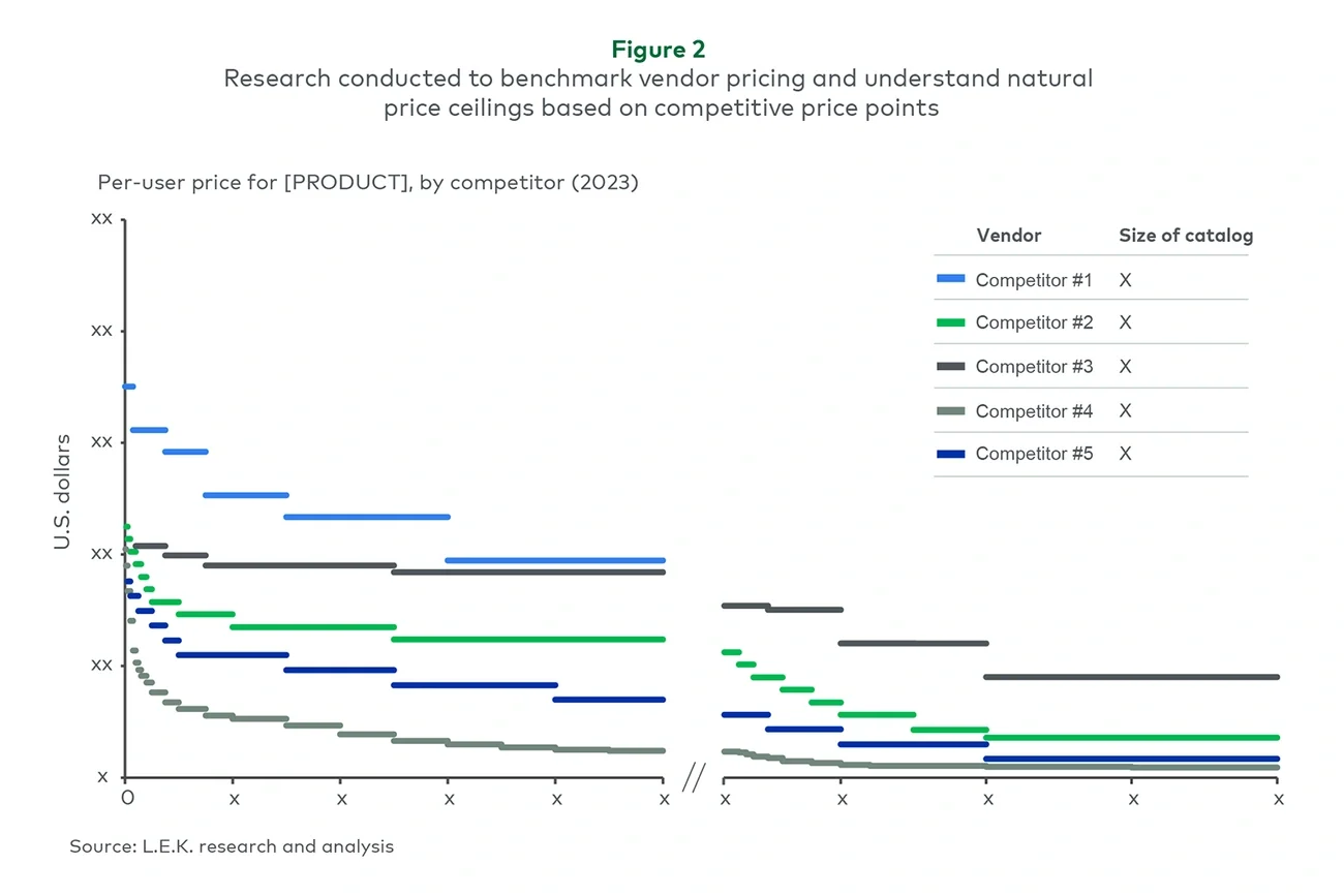 Figure 2: Research conducted to benchmark vendor pricing
