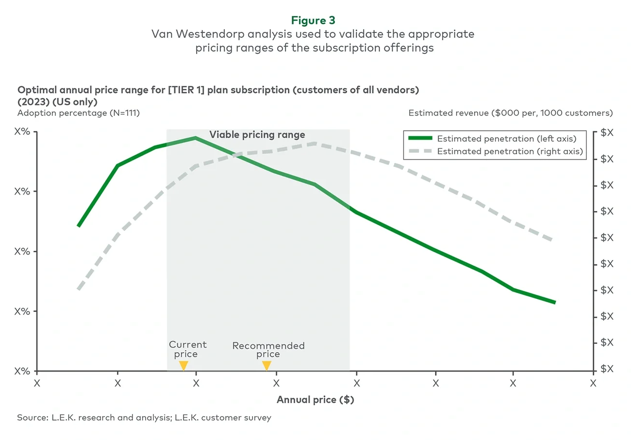 Figure 3: Van Westendorp analysis