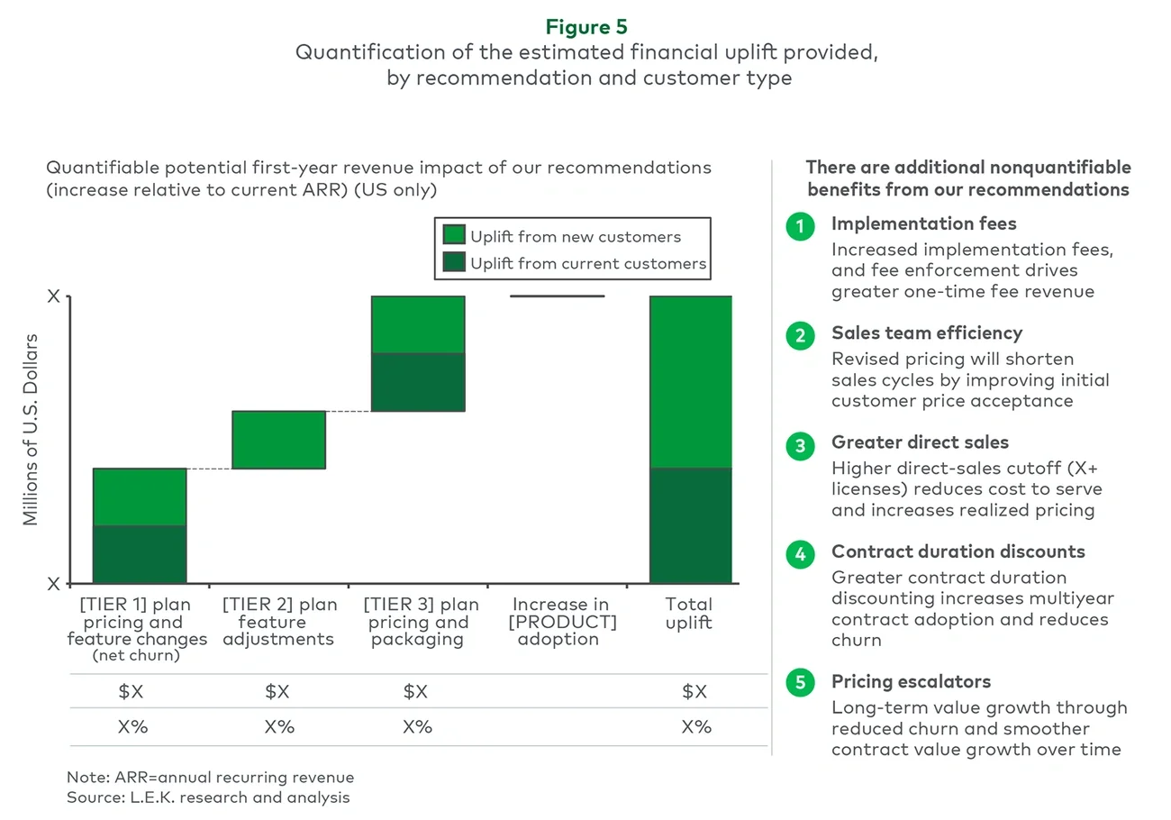 Figure 5: Quantification of the estimated financial uplift provided