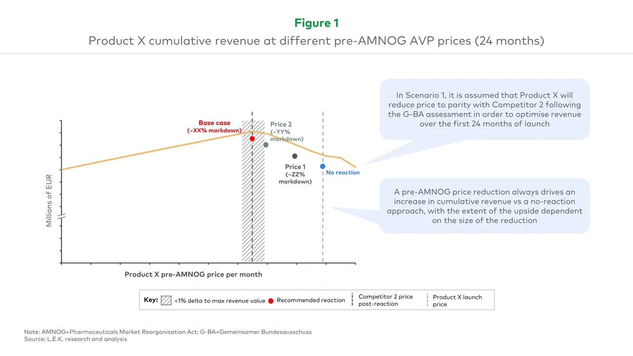  Product X cumulative revenue at different pre-AMNOG AVP prices (24 months) 
