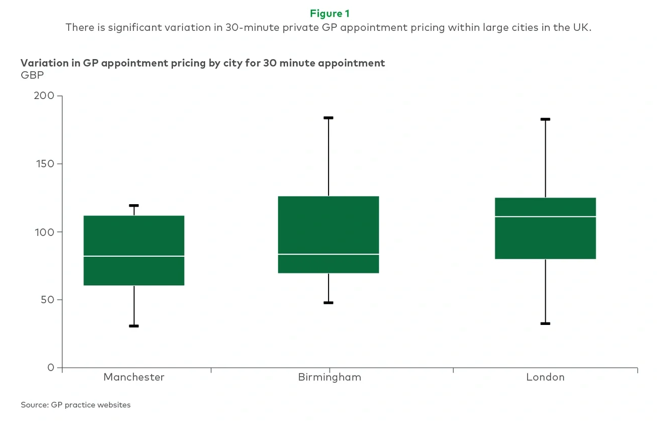 variation in GP appointment pricing by city for 30 minute appointment