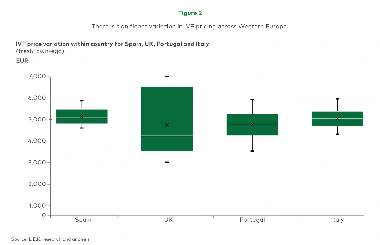 IVF price variation within country for Spain, UK, Portugal and Italy