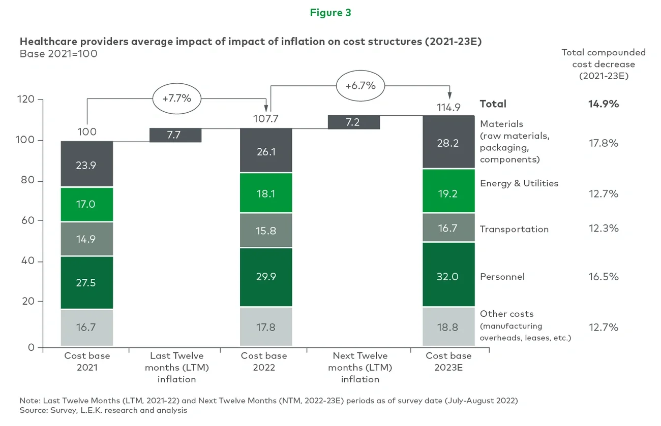 healthcare providers average impact of inflation on cost structures (2021-23E)