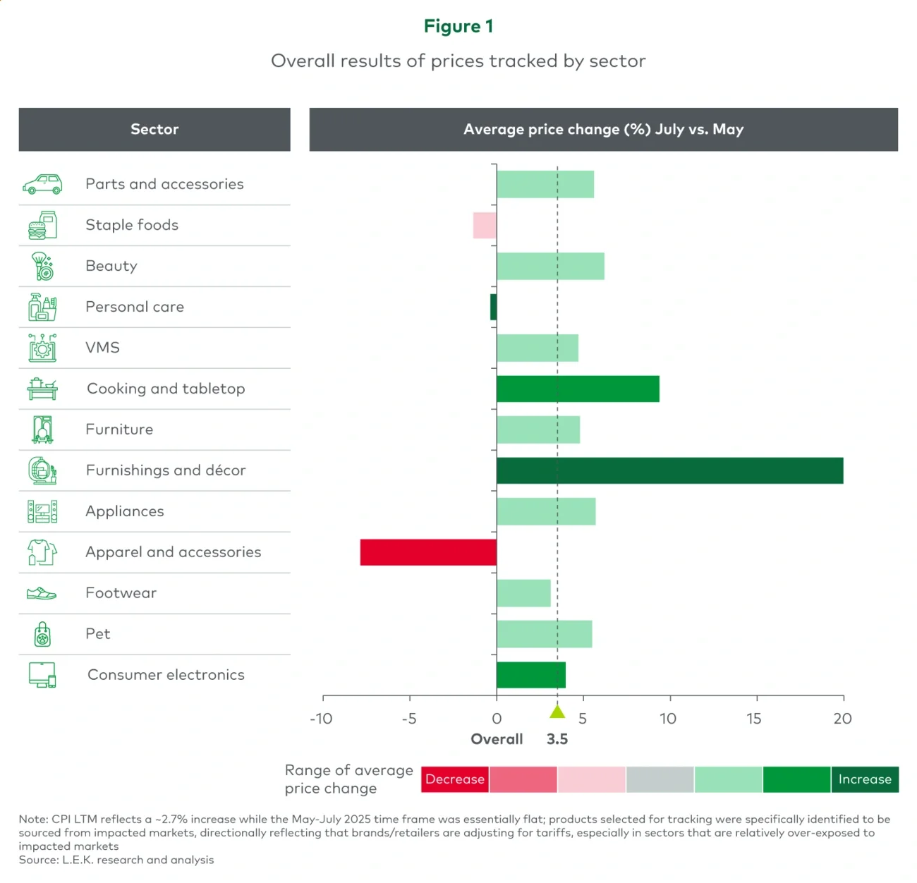 Figure 1. Overall results of prices tracked by sector